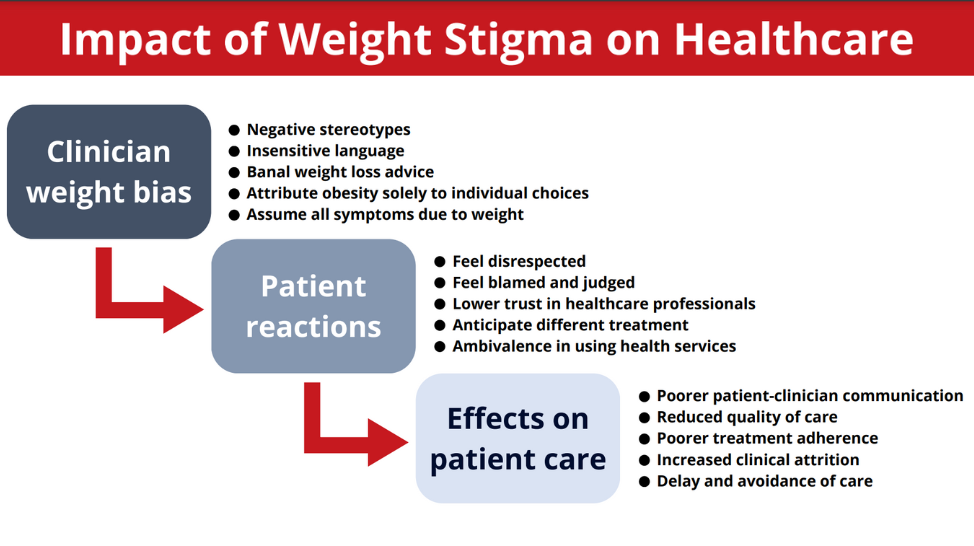Infogram showing patient reactions to weight bias.