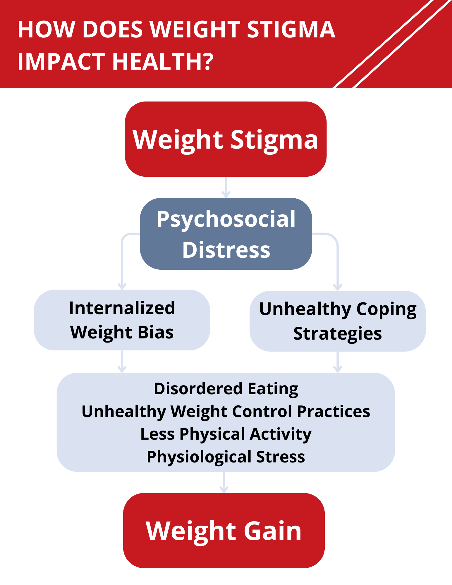 Handout showing that being shamed about weight increases risk of psychological and physical effects