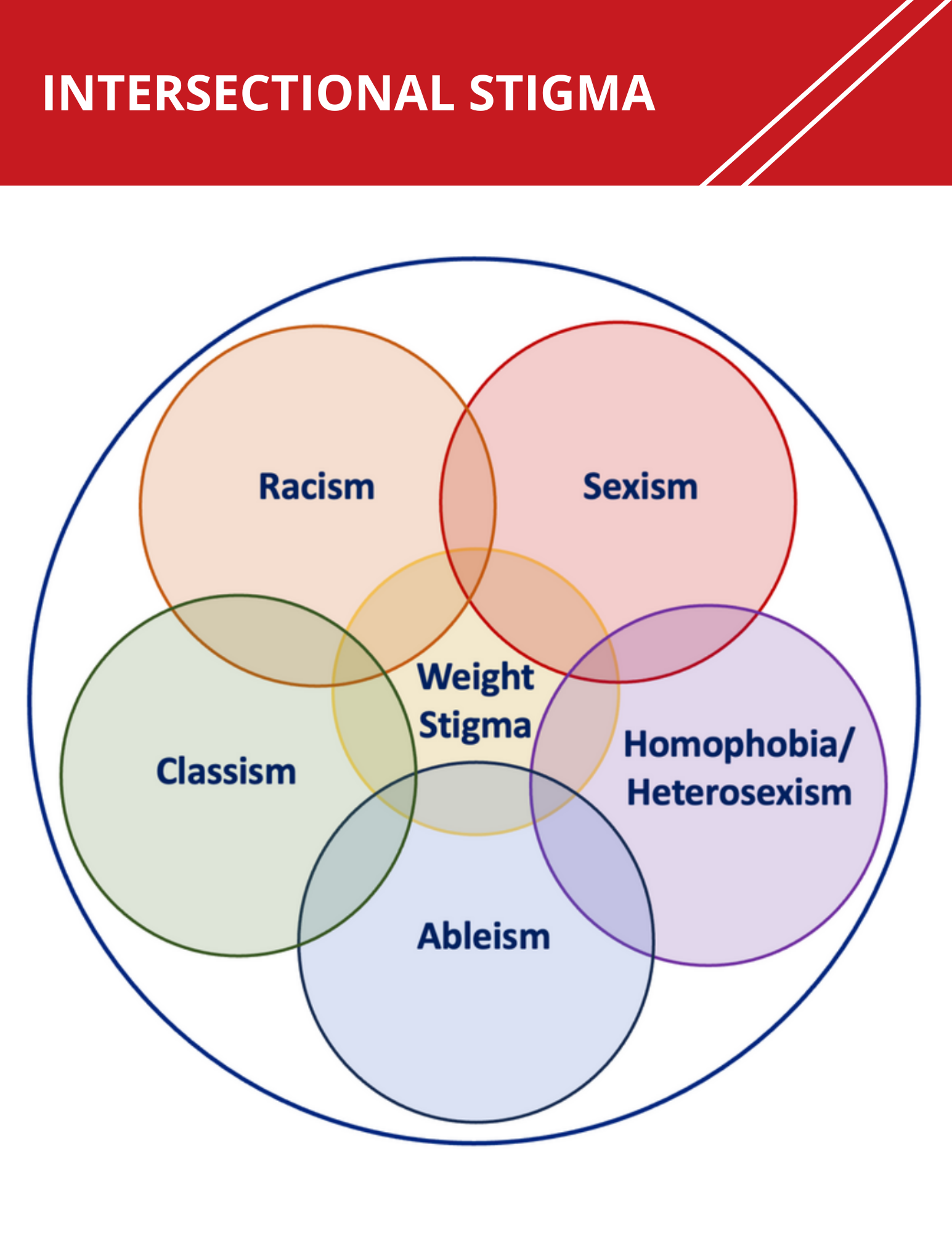 Handout about how weight discrimination impacts patients regardless of gender, race, ethnicity, or sexual orientation.