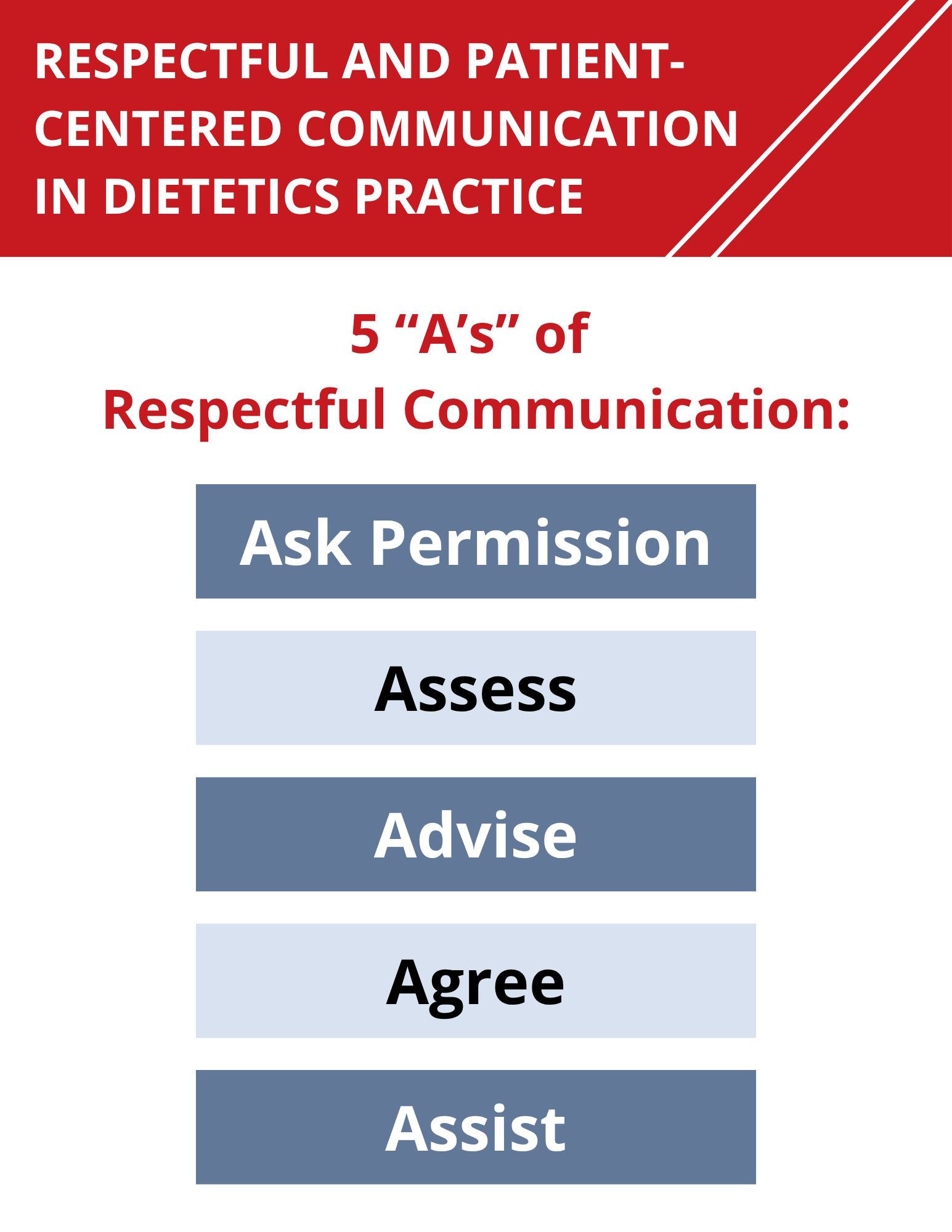 The 5 "As" of Respectful Communication in Dietetics Practice are: Ask Permission, Assess, Advise, Agree, Assist