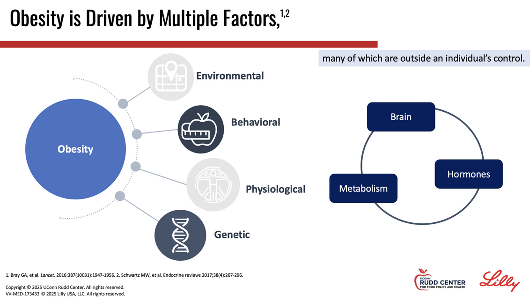 Obesity is driven by environmental, behavioral, physiological, and genetic factors.