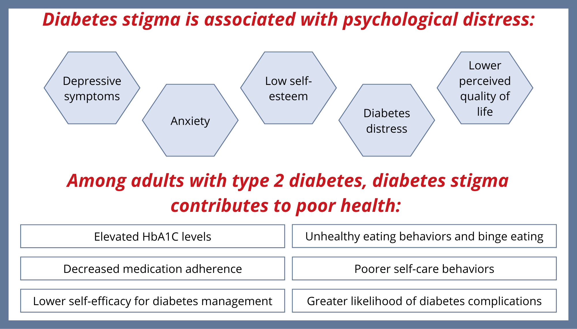 Diabetes stigma is associated with psychological distress, including depressive symptoms, anxiety, low self-esteem, diabetes distress, and lower perceived quality of life. Among adults with type 2 diabetes, diabetes stigma contributes to poor health outcomes including elevated HbA1C levels, unhealthy eating behaviors, decreased medication adherence, poorer self-care behaviors, lower self-efficacy for diabetes management, and a greater likelihood of diabetes complications.